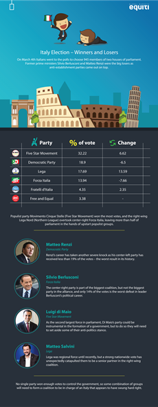 Italy Election – Winners and Losers