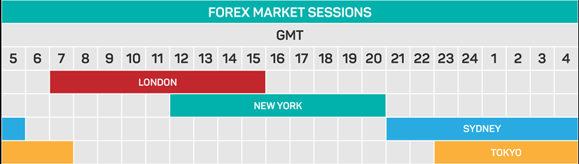 Forex time sessions